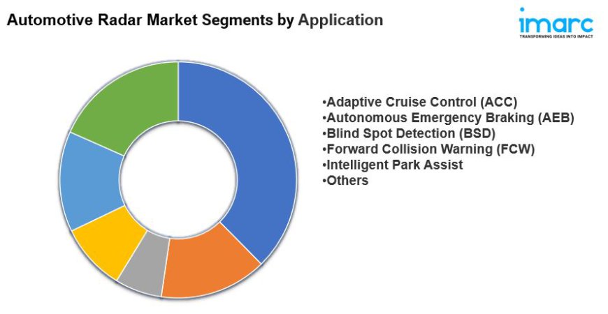 Automotive Radar Market Size, Share, Demand and Forecast 2024-2032