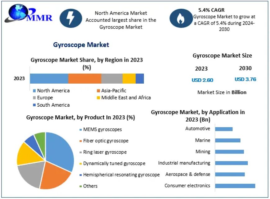 ​​​Gyroscope Market Growth, Size, Revenue Analysis, Top Leaders and Forecast 2030