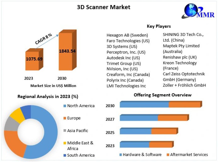 3D Scanner Market Industrial Chain, Regional Market Scope, Key Players Profiles and Sales Data to 2030