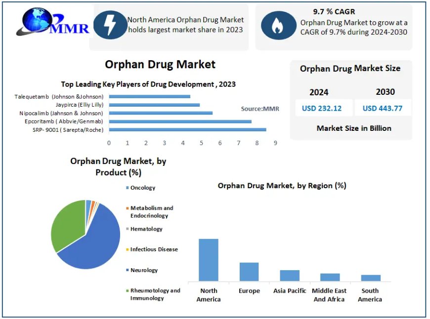 ​​​Orphan Drug Market Growth, Size, Revenue Analysis, Top Leaders and Forecast 2030