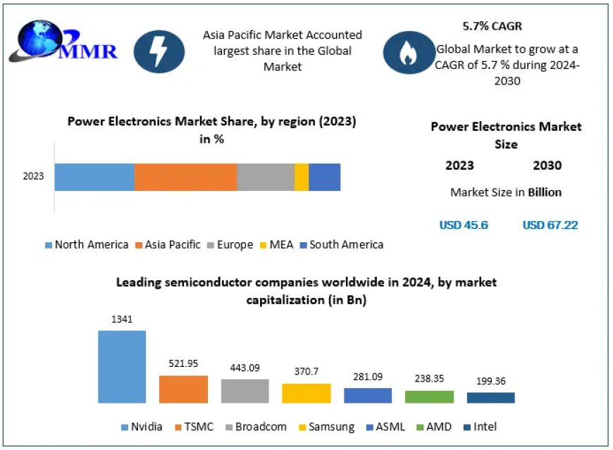 ​Power Electronics Market Key Companies, Geographical Analysis, Research Development, and Forecast 2030