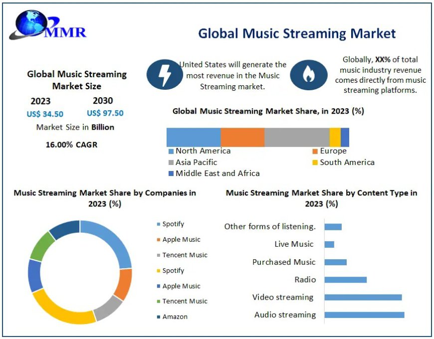 Music Streaming Market Research Methodology, Research Scope Forecast 2030