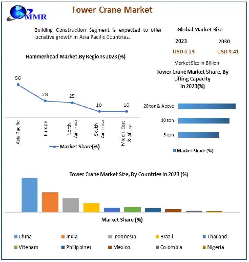 Tower Crane Market Key Players Data, Industry Analysis, Segmentation, Share, Size, Opportunities and Forecast to 2030