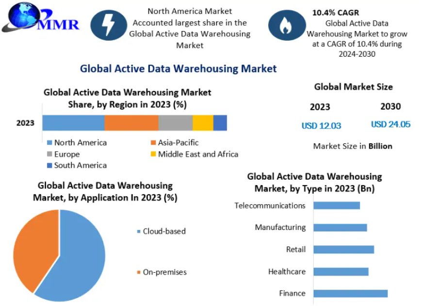 Rising Demand for Eco-Friendly Products Drives Global Active Data Warehousing Market Growth