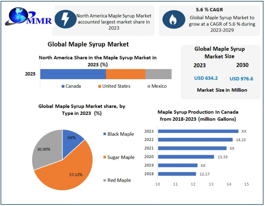 ​​​Maple Syrup Market Size, Opportunities, Company Profile, Developments and Outlook 2030