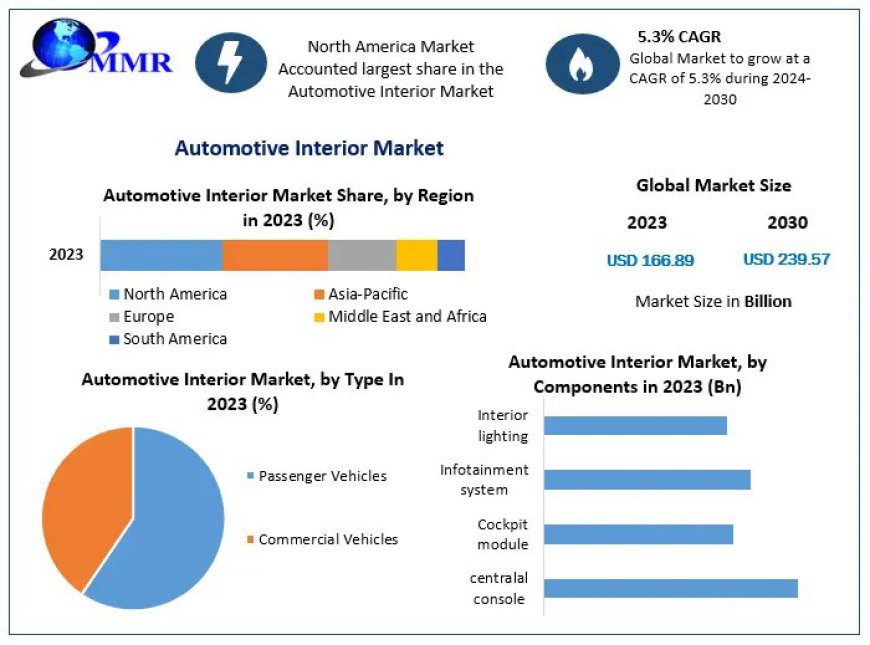 Automotive Interior Market Statistical Spectrum: Unveiling Segmentation, Outlook, and Overview Trends 2024-2030