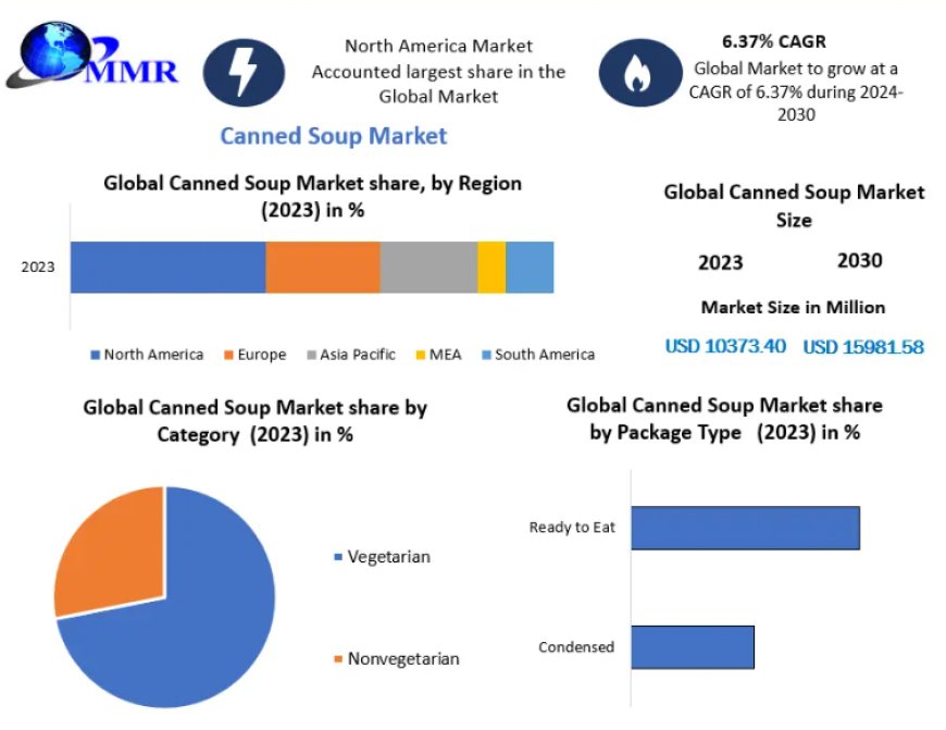 canned soup market Fueled by Rapid Technological Advancements Through 2023-2030