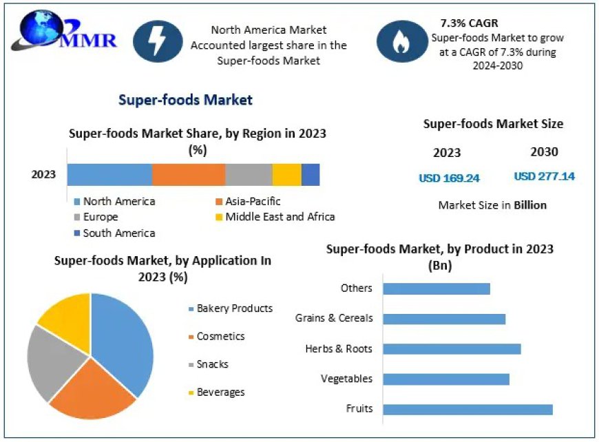 Super Foods Market Share, Growth Forecast Global Industry Outlook 2024 – 2030