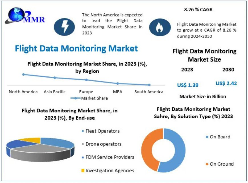 Flight Data Monitoring Market 2024 to 2030- Size, Trends, Outlook and Market Shares of Key Players  