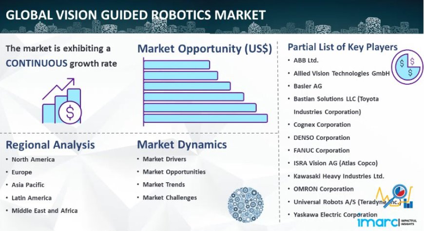 Vision Guided Robots Market Size, Share, Industry Report & Growth