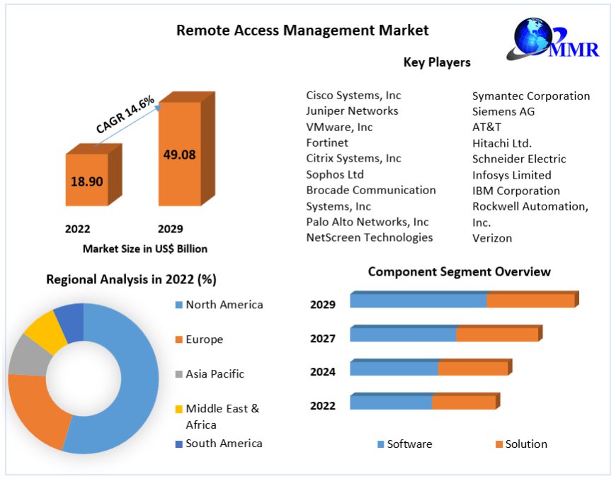 Remote Access Management Market Size, Opportunities, Company Profile, Developments and Outlook 2029