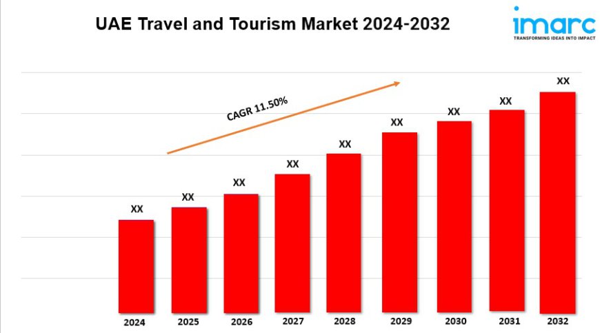 UAE Travel and Tourism Market Size, Growth, Demand, and Forecast 2024-2032