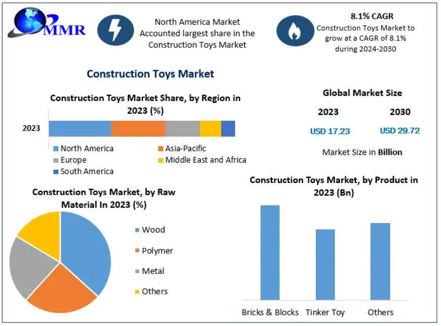 Construction Toys Market Trends, Growth Factors, Size, Segmentation and Forecast to 2030