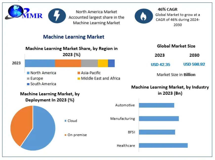 ​​​Machine Learning Market Segmentation, Trends, Regional Outlook and Forecast to 2030