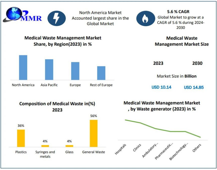 Medical Waste Management Market Segmentation, Outlook, and Overview Trends 2024-2030