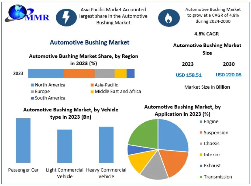 Automotive Bushing Market Size Segments and Growth Research Strategies 2030