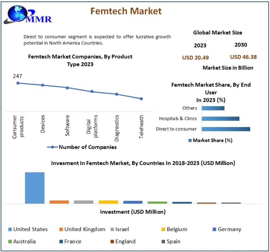 ​​​​​​Femtech Market Analysis by Trends Size, Share and Forecast 2030