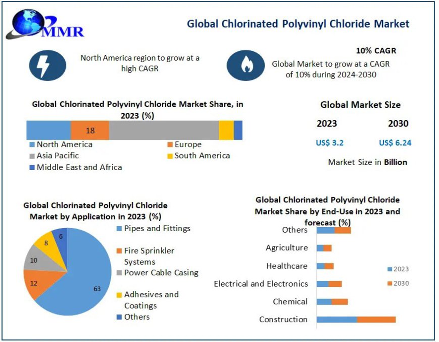 Chlorinated Polyvinyl Chloride Market Size, Share, Analysis, Key Players, Outlook, and Forecast 2024-2030