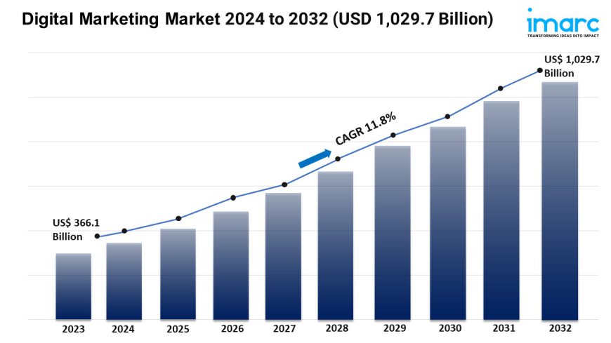 Digital Marketing Market Share, Size, Outlook and Report 2024-2032