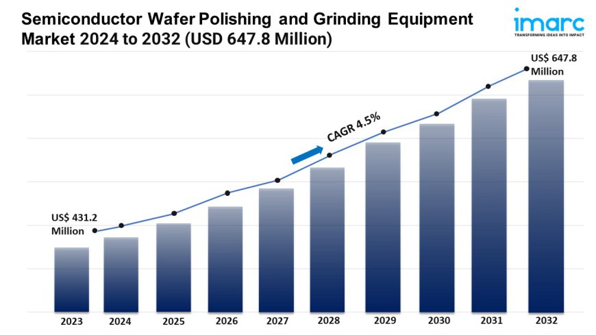 Semiconductor Wafer Polishing and Grinding Equipment Market Size 2024-2032