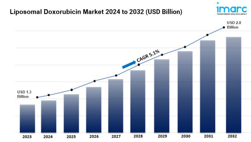 Liposomal Doxorubicin Market Size & Industry Statistics By 2032