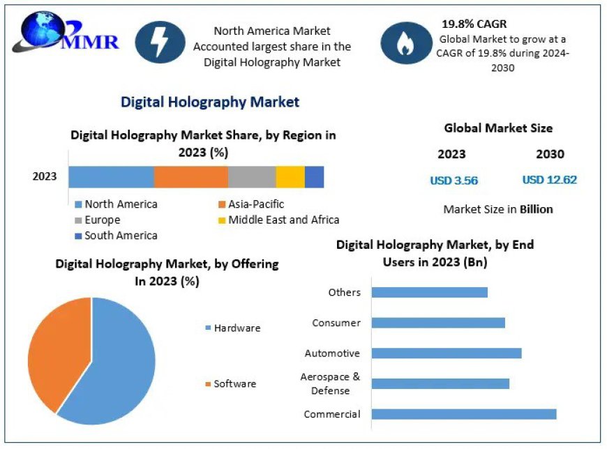 Digital Holography Market Size, Top Key Players with, Competitive Landscape, Growth Rate and Forecast 2030