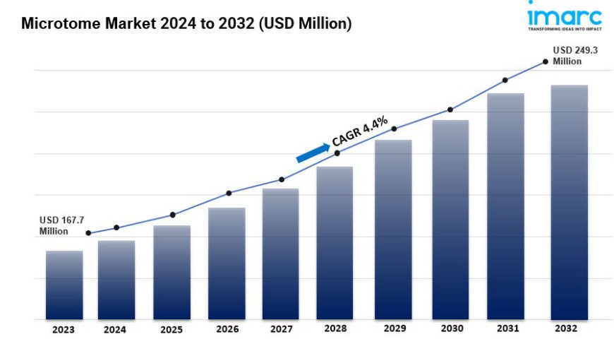 Microtome Market Size to Hit US$ 167.7 Million in 2023 | Grow CAGR by 4.4%