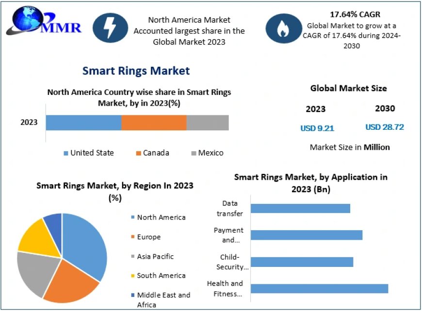 Smart Rings Market Projected to Reach USD 28.72 . Million by 2030