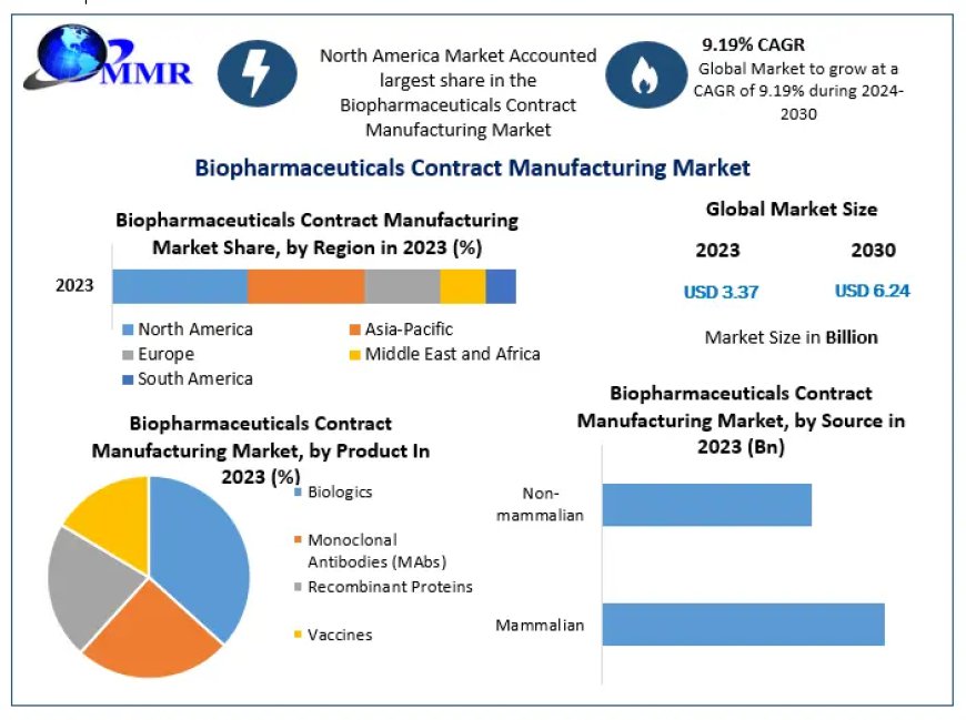 Biopharmaceuticals Contract Manufacturing Market Global Production, Growth, Share, Demand and Applications Forecast to 2030