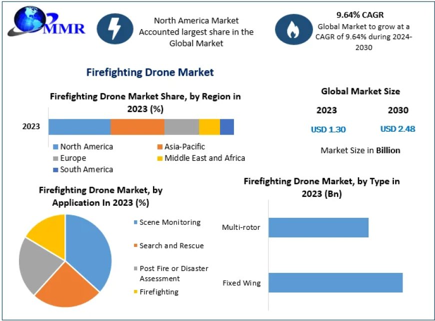 Firefighting Drone Market Expected to be Boosted by the Growing Steel Industry During the Forecast Period of 2024-2030