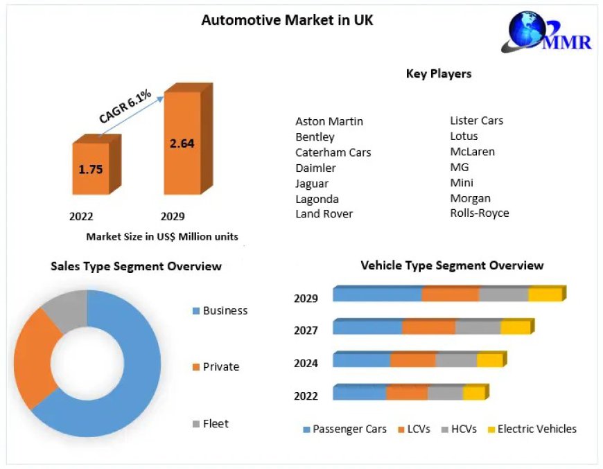 Automotive Market in UK Size, Share, Revenue, and Statistics Overview 2023-2029