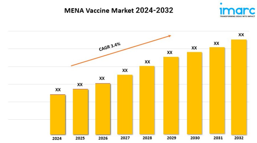 MENA Vaccine Market Outlook, Industry Size, Growth Factors, Investment Opportunity Till 2032