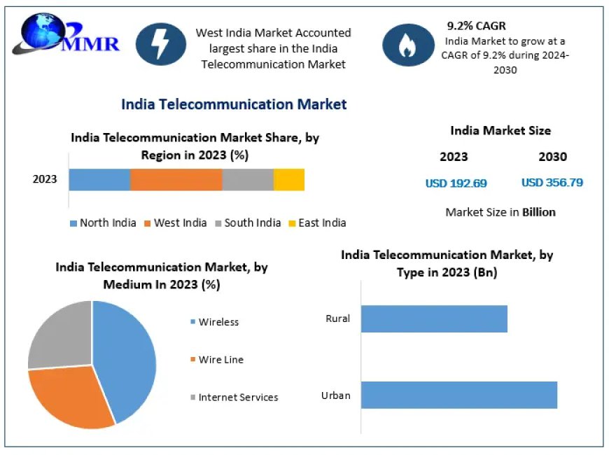 ​​​​​​India Telecommunication Market Analysis by Trends Size, Share and Forecast 2030