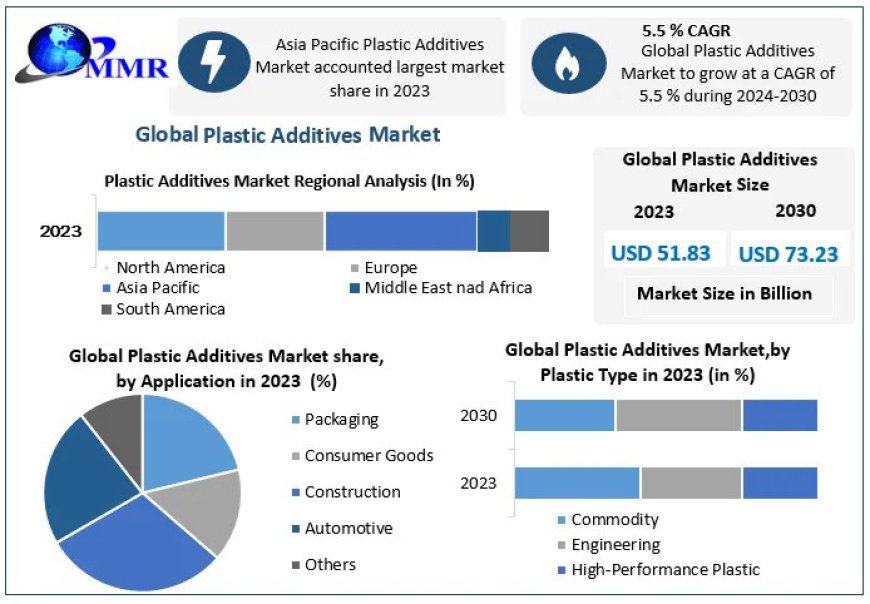 Plastic Additives Market Massive Growth, Analysis, Industry Trends, Competitive Landscape and Forecast 2030