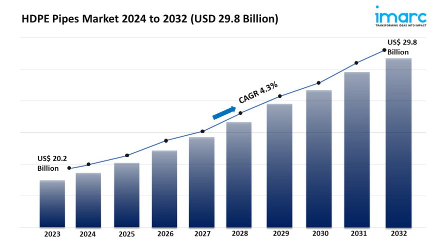 HDPE Pipes Market Report 2024, Scope, Demand And Growth 2032