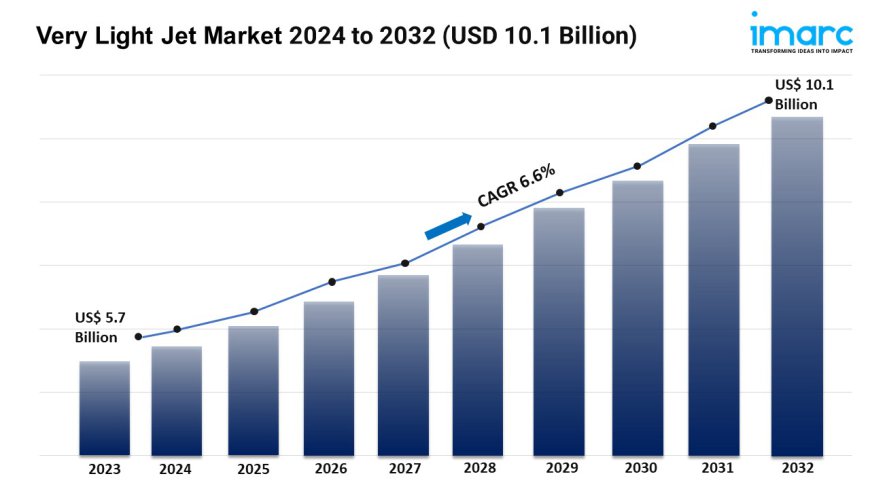 Very Light Jet Market Size, Demand And Growth Opportunity 2024-2032