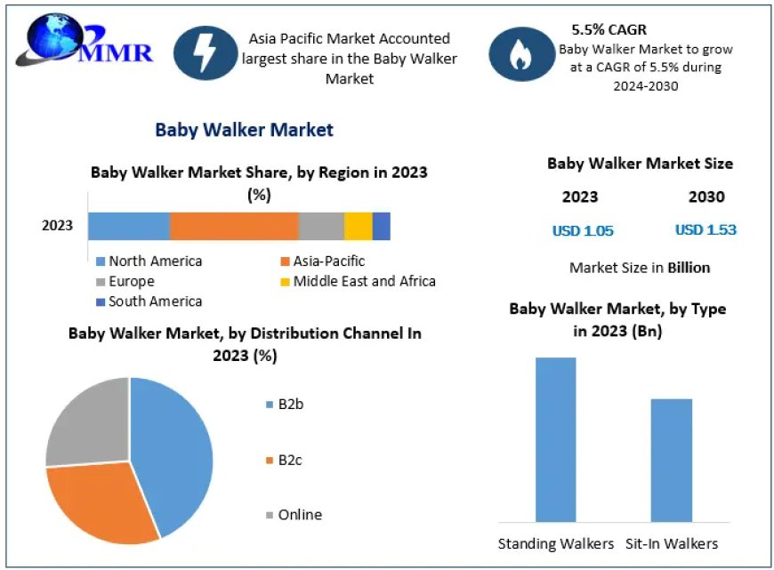 Baby Walker Market: Size, Share, Price, Trends, Growth, and Analysis Report