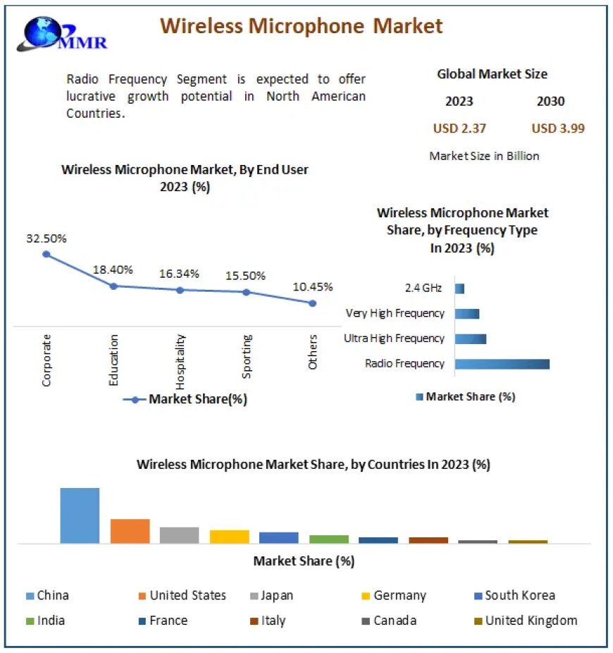 Wireless Microphone Market Share, Industry Growth, Business Strategy, Trends and Regional Outlook 2030