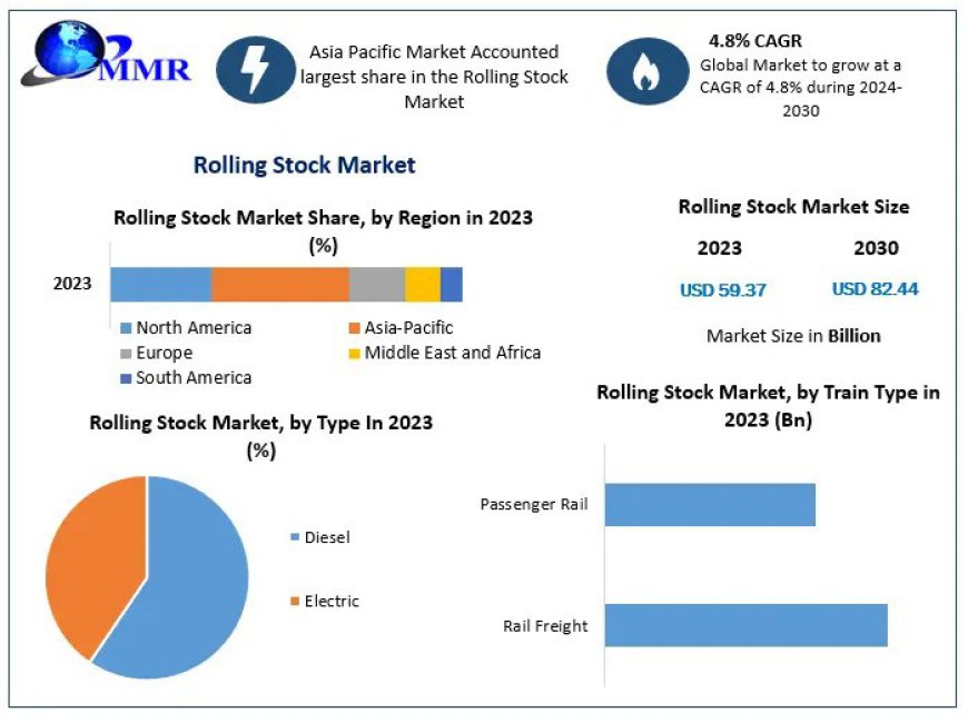 Rolling Stock Market Analysis of Key Trend, Industry Dynamics, Market Report and Future Growth 2030