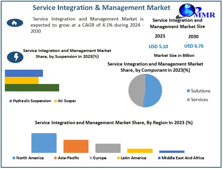 ​​​Service Integration and Management Market Opportunities, Dynamics, Future Estimations and Key Countries by 2030