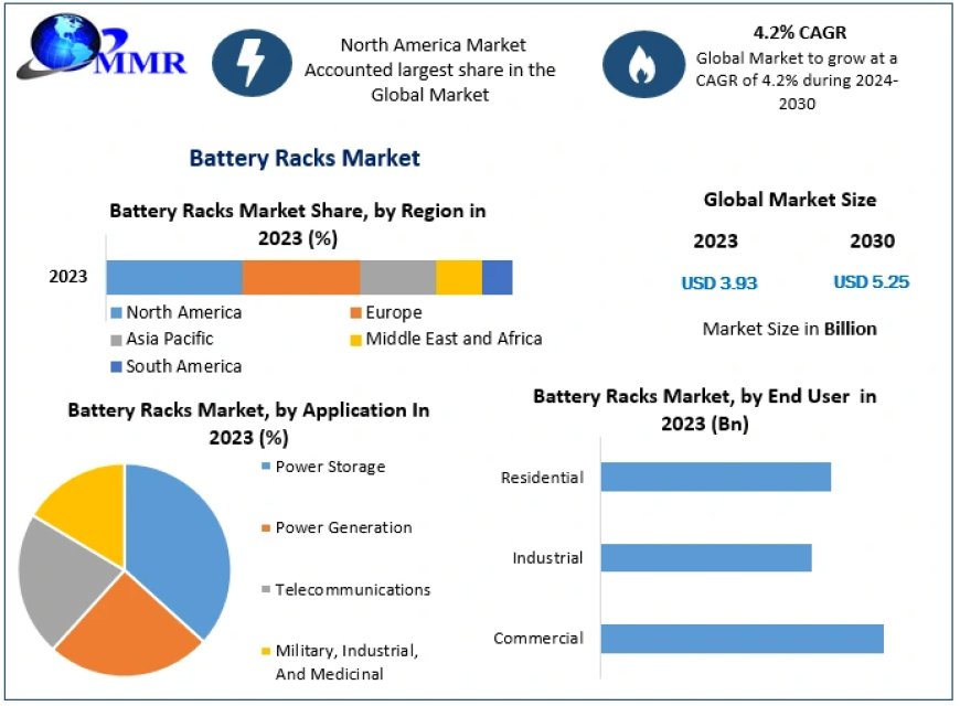 Battery Racks Market: Forecasted Growth at a CAGR of 4.2%