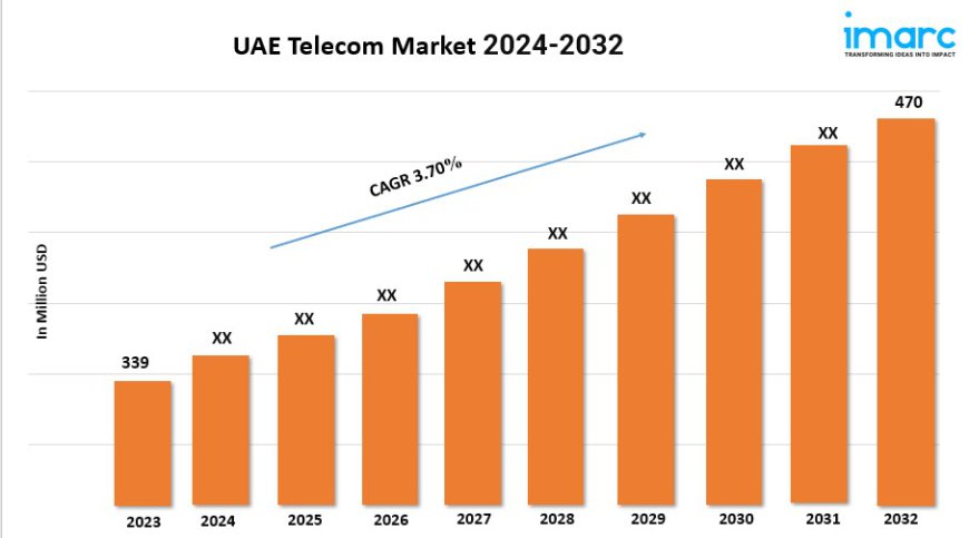 UAE Telecom Market Demands, Growth Analysis, Industry Report 2024-2032