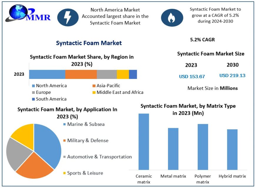 Syntactic Foam Companies: Market Challenges and Opportunities by 2030