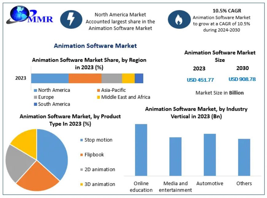 Animation Software Companies: Growth Strategies and Opportunities for 2030