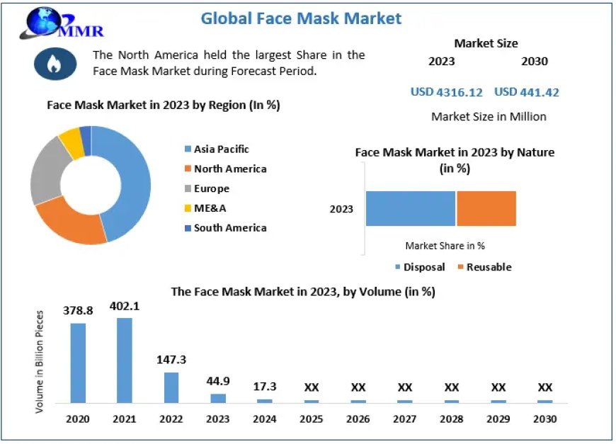 Face Mask Market Size, Share, Growth & Trend Analysis Report By Major Segments, Regions, and Leading Players Forecast, by 2024 - 2030