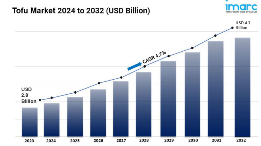 Tofu Market Size, Share, Trends, and Forecast 2032