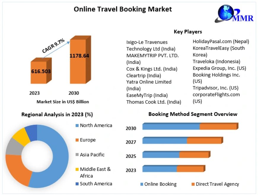 ​Online Travel Booking Market Share, Growth, Industry Segmentation, Analysis and Forecast 2030