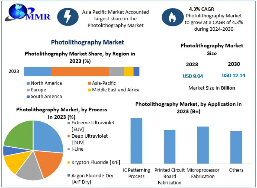 Photolithography Market 2024-2030: Size, Share, Industry Growth, Analysis, Price Trends