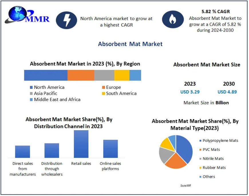 Absorbent Mat Market Size, Share, Impressive Industry Growth, Companies, And Forecast 2030