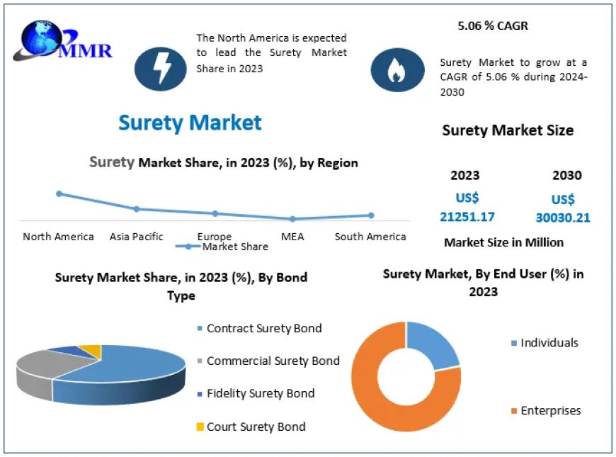 ​Surety Market Growth, Industry Trend, Sales Revenue, Size by Regional Forecast to 2030